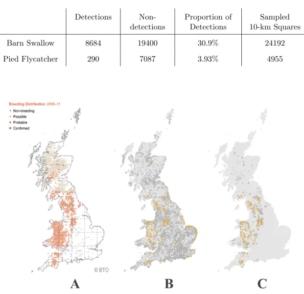 Table 3.1: Sample Sizes Detections  Non-detections Proportion ofDetections Sampled 10-km Squares Barn Swallow 8684 19400 30.9% 24192 Pied Flycatcher 290 7087 3.93% 4955