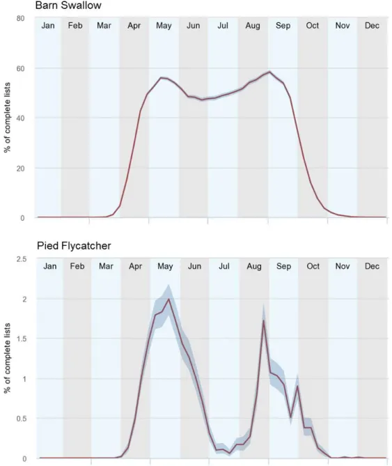 Figure 3.2: Reporting rates across all years contained in Birdtrack. The drop after the arrival is a possible combination of lower bird detectability and less directed effort