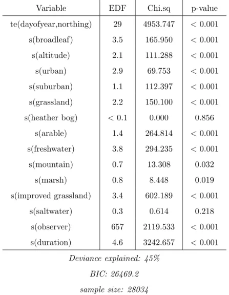 Table 3.3: Swallow arrival model: coefficients, deviance &amp; BIC