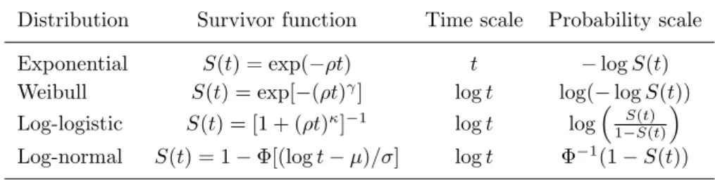 Table 4.1: Required linear transformations of survival probability and time scales for diﬀerent lifetime distributions for graphical inspection of the parametric survival models adequacy