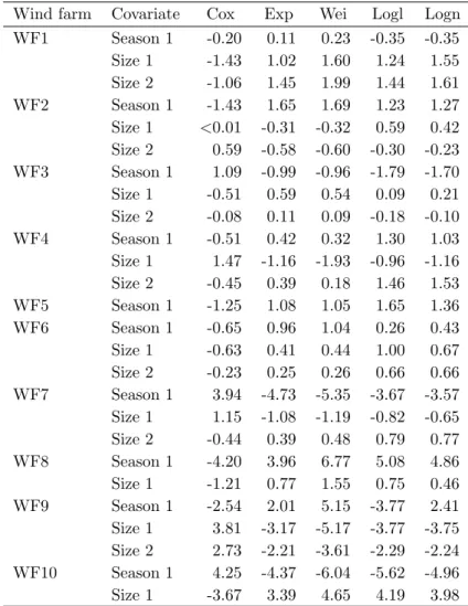 Table 4.3: Wald statistic values for variables in models. Season and carcass size variables are represented in models using dummy variables (Season 1, for variable Season; Size 1 and Size 2, for variable Size (carcass size))