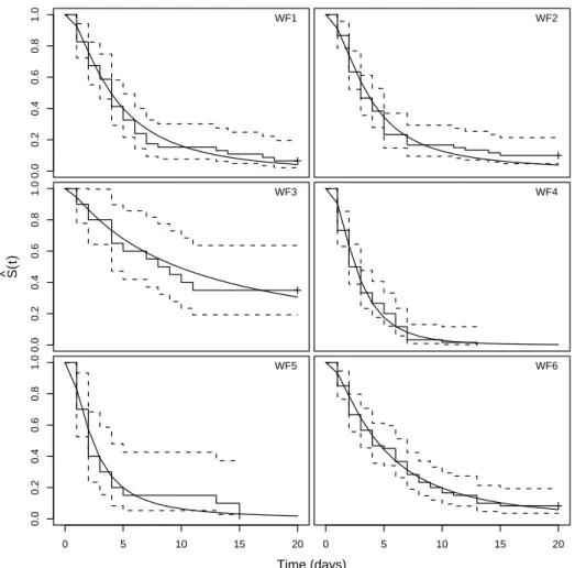 Figure 4.4: Empirical survivor function (step functions) for homoge- homoge-neous populations