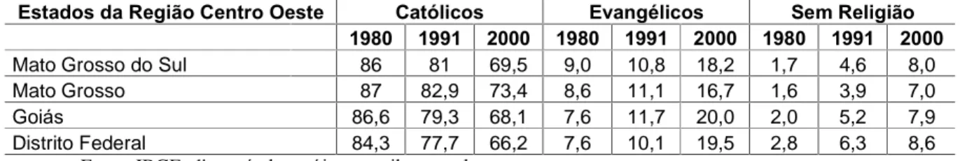 Tabela 4: Proporção da População Residente por religião na Região Centro Oeste  Estados da Região Centro Oeste  Católicos  Evangélicos  Sem Religião 
