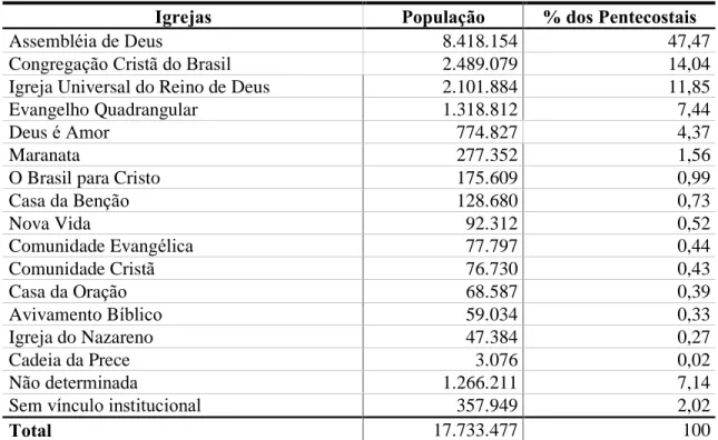 Tabela 2: Igrejas Evangélicas Pentecostais no Brasil 