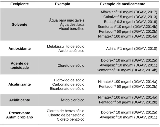 Tabela 1 - Tipos de excipientes e respectivos exemplos (Allen et al., 2011) constituintes  de medicamentos comuns na prática clínica de pequenos animais.