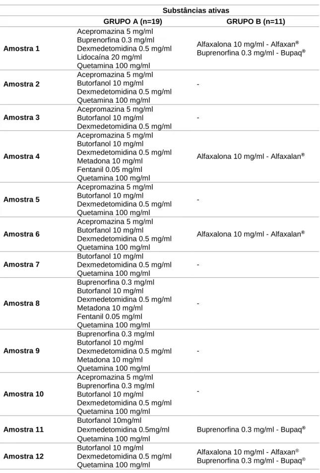 Tabela 4 - Lista das substâncias ativas incluídas nos medicamentos de cada amostra. 