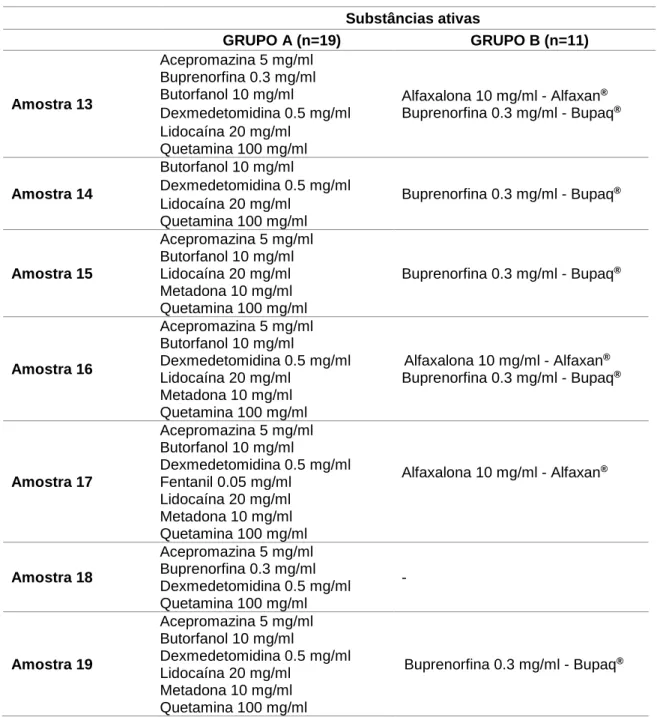 Tabela 5 - (Continuação) Lista das substâncias ativas incluídas nos medicamentos de  cada amostra
