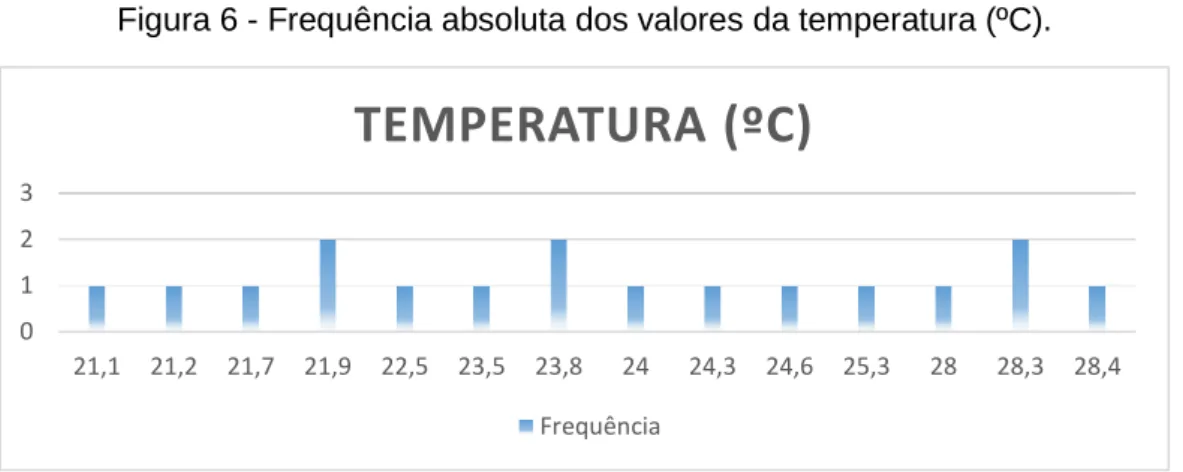 Figura 7 - Frequência absoluta dos valores da humidade relativa (%). 