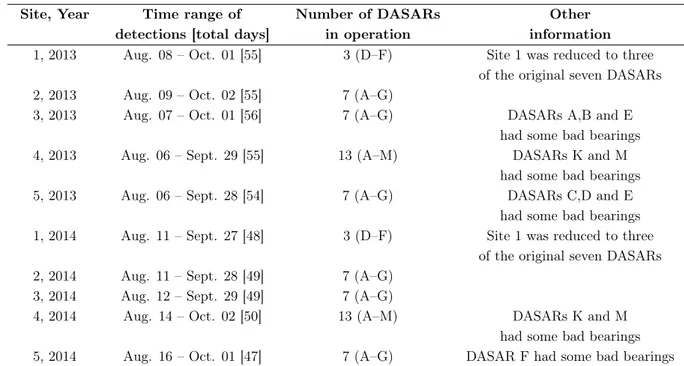 Table 1.4: Additional DASARs information.