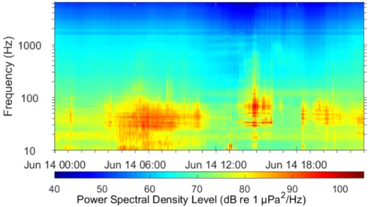 Figure 1.7: Example of spectrogram corresponding to vessel traffic and seismic surveys.