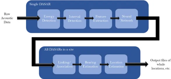 Figure 1.8: Scheme of automated analysis with seven stages. The first four stages require the process over a single DASAR, while the last three produces ’call sets’ in order to
