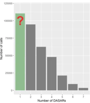 Figure 1.10: Example of the number of calls distribution without the singletons, from 2 to 7 DASARs