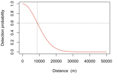 Figure 2.3: Example of a detection function (half-normal distribution). The vertical line indicates σ of the example model (∼8.7 km), meaning the probability of a call produced at that distance from a sensor is about 0.6 (horizontal line) and a near zero c