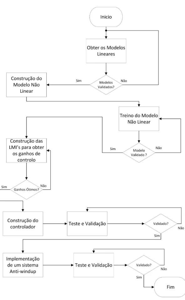 Figura 4.1: Fases de implementação do protótipo