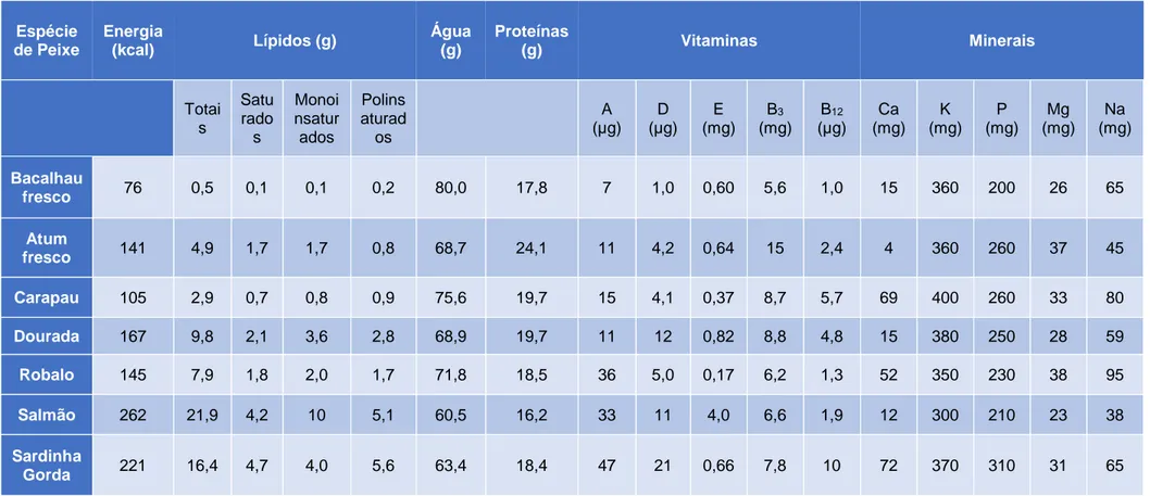 Tabela 1.1 Composição nutricional de exemplos de espécies de pescado cru (por 100 g). Adaptado de INSA (2015)