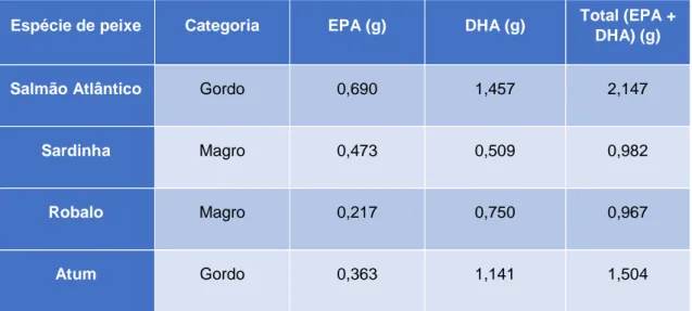 Tabela 1.2 Composição em ácidos gordos polinsaturados EPA e DHA de algumas espécies  de peixe