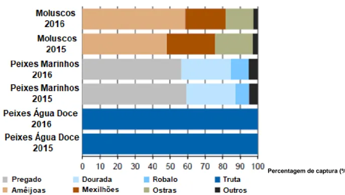 Figura  1.10  Produção  em  aquicultura  de  moluscos,  peixes  marinhos  e  peixes  de  água  doce em 2015 e 2016, expresso em percentagem