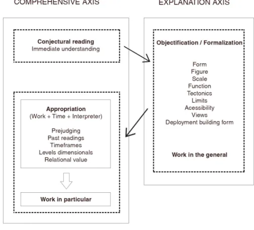 Diagram 1. Interpretation model (from explanation to understanding). Source: T. Madeira da Silva (2009)