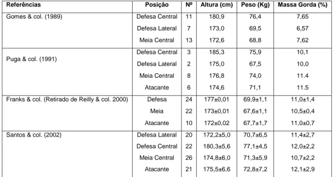 Tabela 2 - Caracterização antropométrica dos futebolistas, de acordo com a especialização funcional  de acordo com gonçalves (2005) 