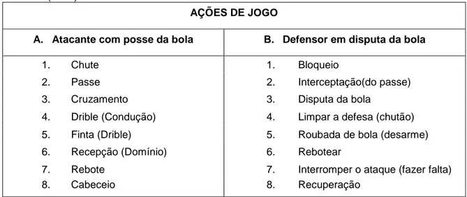 Tabela 3 – ações de ataque e defesa com a posse/disputa da bola no jogo de futebol de acordo com  Rezende (2002) 