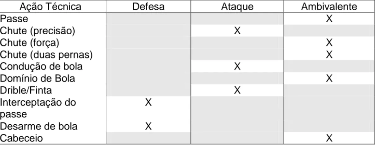 Tabela 4 – Caracterização das ações técnicas de acordo com as posições táticas dos jogadores no  jogo 