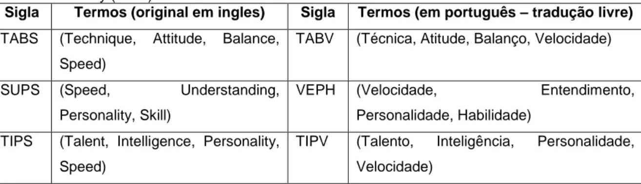 Tabela  6–  Critérios  chaves  para  a  seleção  de  talentos  esportivos  para  o  futebol,  de  acordo  com  Williams e Reilly (2000) 