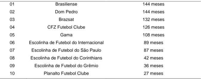 Tabela  9  – Local de atuação e tempo de experiência (meses) dos especialistas que responderam o  questionário piloto para identificação dos critérios de avaliação utilizados no futebol 