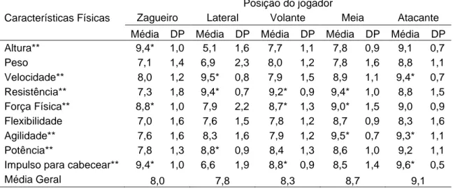 Tabela 11 – Pontuação média e desvio-padrão do nível de importância (escala decimal) dos critérios  de avaliação  das características físicas das cinco  principais funções táticas dos jogadores de futebol  de acordo com a opinião de 10 especialistas 