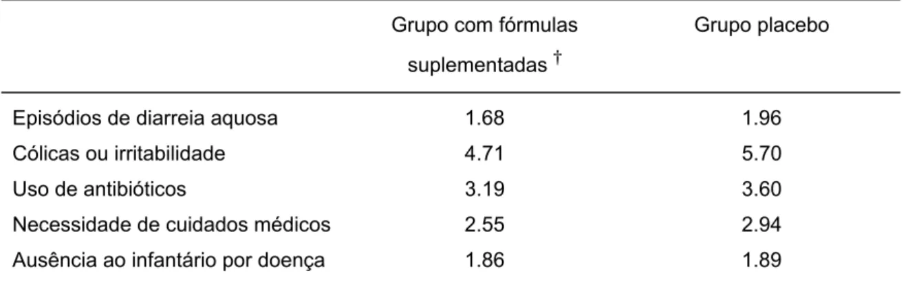 Tabela 7 – Variação nas condições de saúde e tolerância gastrointestinal  Grupo com fórmulas 