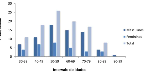 Figura 3: Frequência de Indivíduos da amostra por intervalo de idade. 