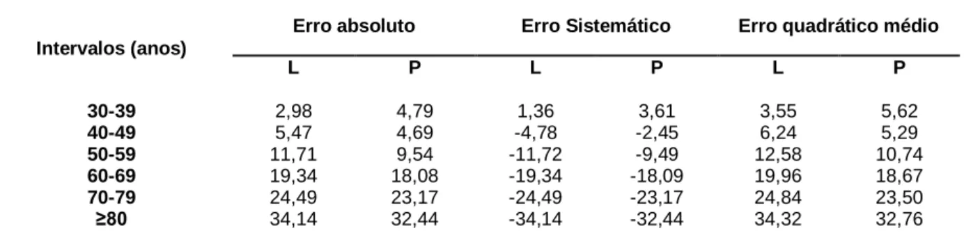 Tabela 7: Erro absoluto, erro sistemático e erro quadrático médio, em anos, por intervalos etários 