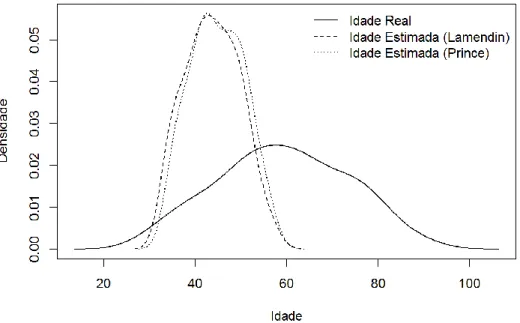 Figura 9: Idade real versus idade estimada para o sexo feminino (N=30). 