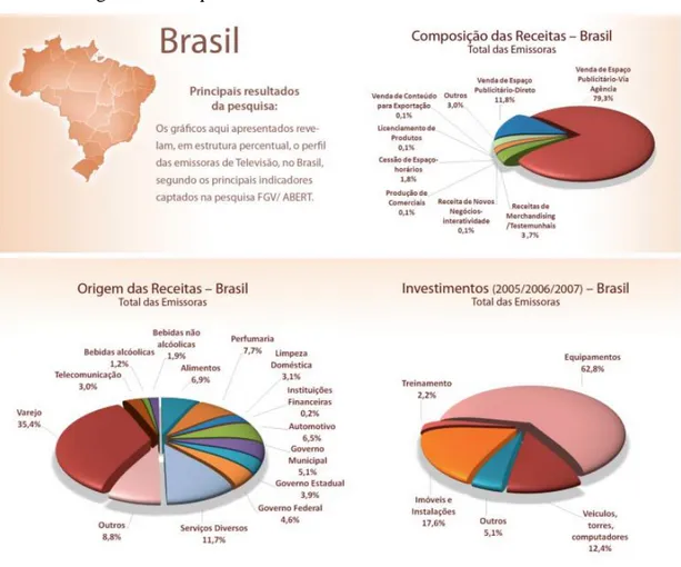 Figura 1 – Pesquisa sobre a televisão brasileira – FGV e ABERT 