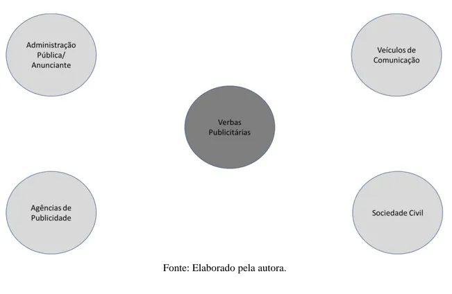 Figura 4 – Escalas de observação – O campo de forças entorno das verbas publicitárias –  Nível 2 