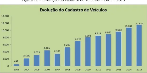 Figura 12 – Evolução do cadastro de veículos – 2003 a 2015 