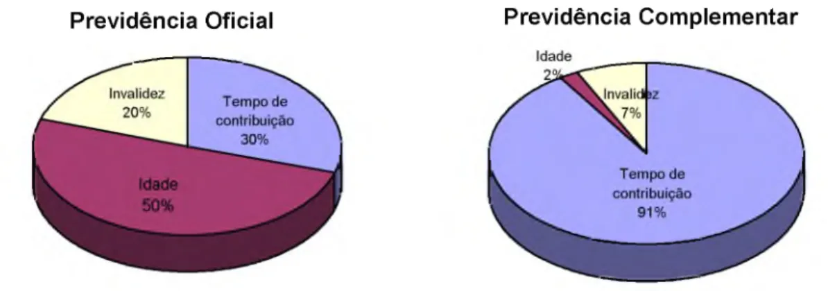 GRÁFICO  3  -   QUANTIDADE  DE  APOSENTADORIAS  NAS  PREVIDÊNCIAS  OFICIAL  E  COMPLEMENTAR -  DEZEMBRO 2002