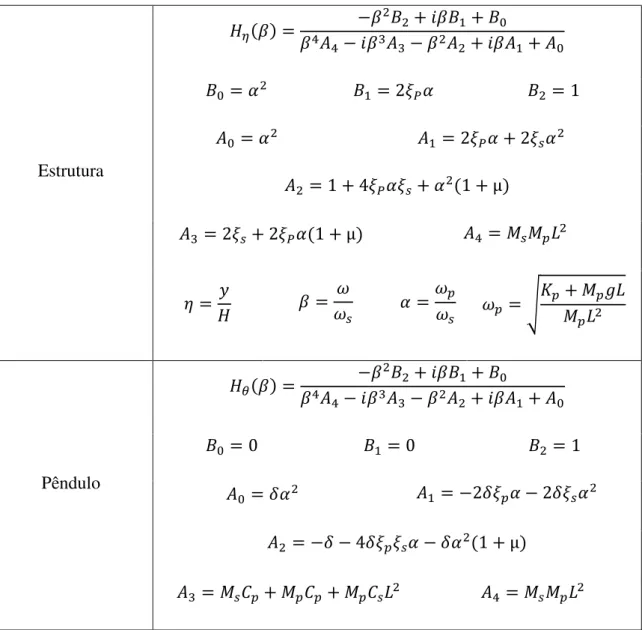 Tabela 3.2 - Função de resposta adimensional no domínio da frequência quando a estrutura é submetida a  uma força harmônica