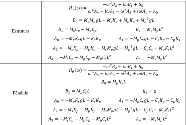 Tabela 3.3 - Função de resposta no domínio da frequência quando a estrutura é submetida a uma  aceleração na base