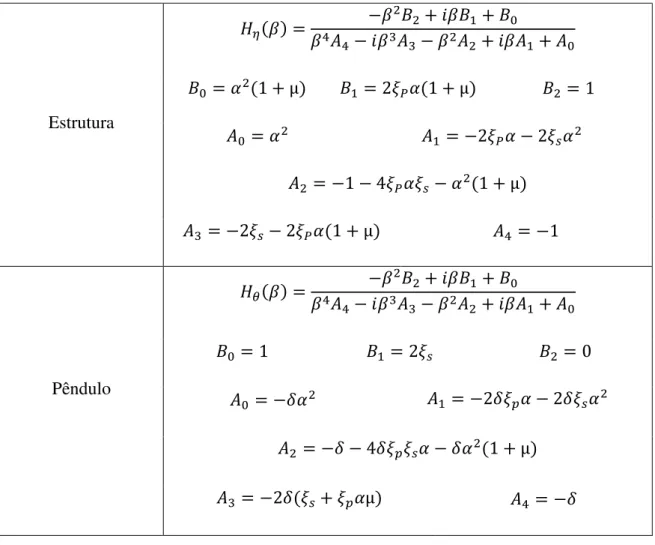 Tabela 3.4- Função de resposta adimensional no domínio da frequência quando a estrutura é submetida a  uma aceleração na base