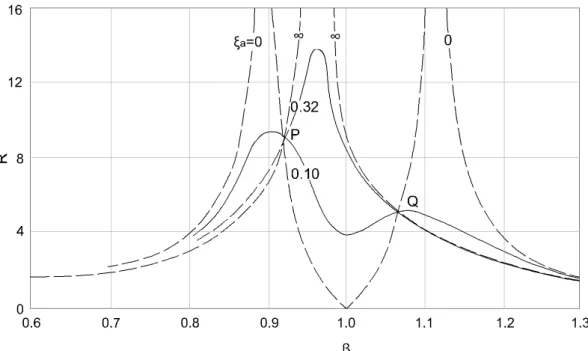 Figura 3.4 - Fator de amplificação dinâmica em função de  β  ( t = 0,05   X = 1,00 ) (Soong e Dargush, 1997 modificado) 