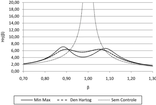 Figura 4.3 - Resposta em frequência adimensional da estrutura submetida a uma força harmônica com os  parâmetros de Den Hartog e Busca Minmax  (t = 0,05  _ 9 = 0,00)