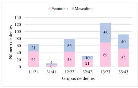 Figura 2 - Distribuição dos pares de dentes, diferenciando o género N=235N=167FemininoMasculino446432169522143610564002040608010012014011/2131/4112/2232/4213/2333/43Número de dentesGrupos de dentesFemininoMasculino