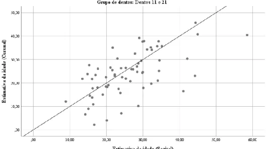 Figura 6 - Gráfico de dispersão, relacionando a Estimativa de idade (Coronal) com a Estimativa de idade (Sagital) 