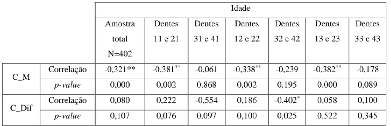 Tabela 5 - Correlações de Pearson, relacionando a idade cronológica com as variável M e Dif