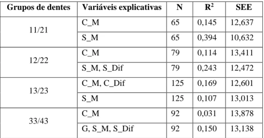 Tabela 7 - Avaliação das variáveis de Kvaal para os dentes selecionados, em ambos os cortes, em anos  Grupos de dentes  Variáveis explicativas  N  R 2 SEE 