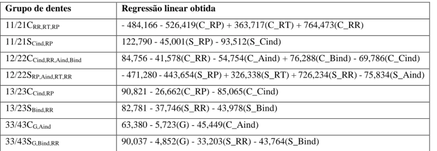 Tabela 9 - Fórmulas de regressão linear criadas, com base nos melhores modelos  Grupo de dentes  Regressão linear obtida 