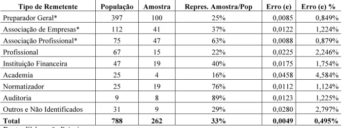 Tabela 1: População e seleção/representatividade da amostra selecionada 