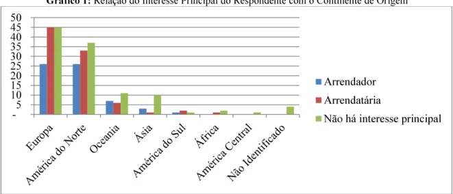 Gráfico 1: Relação do Interesse Principal do Respondente com o Continente de Origem 