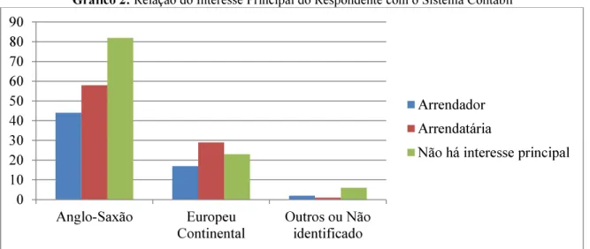 Gráfico 2: Relação do Interesse Principal do Respondente com o Sistema Contábil 