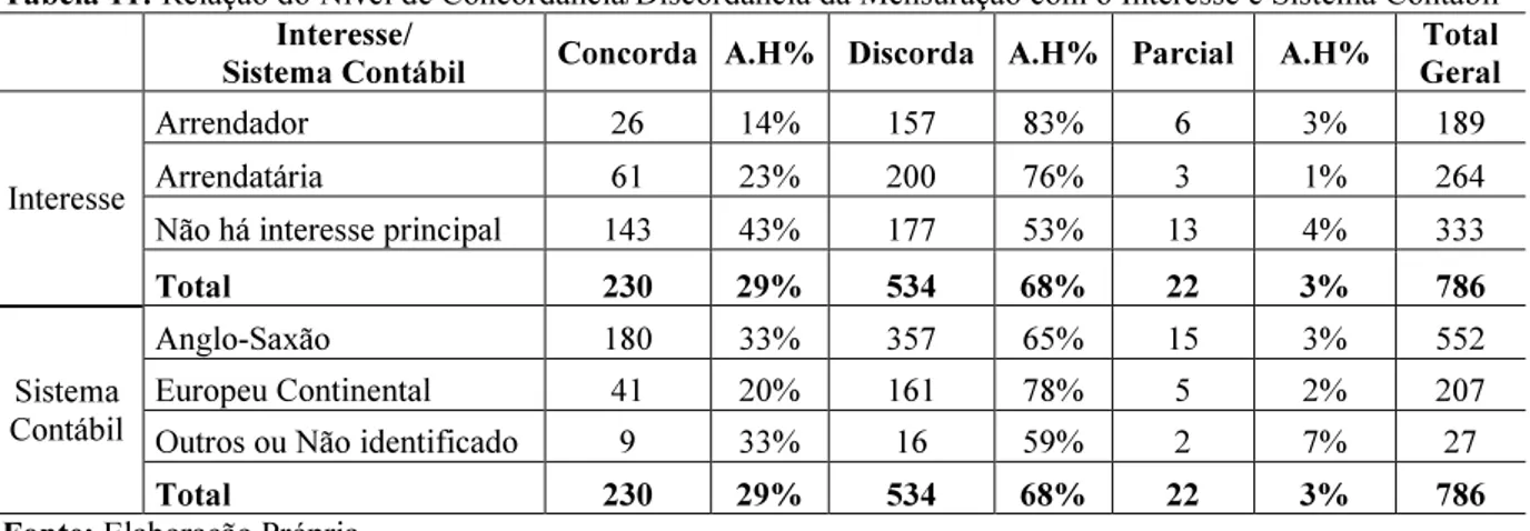 Tabela 11: Relação do Nível de Concordância/Discordância da Mensuração com o Interesse e Sistema Contábil    